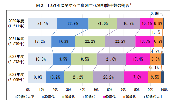 SNS上の投資グループで勧誘される詐欺的なFX取引トラブル｜独立行政法人　国民生活センター