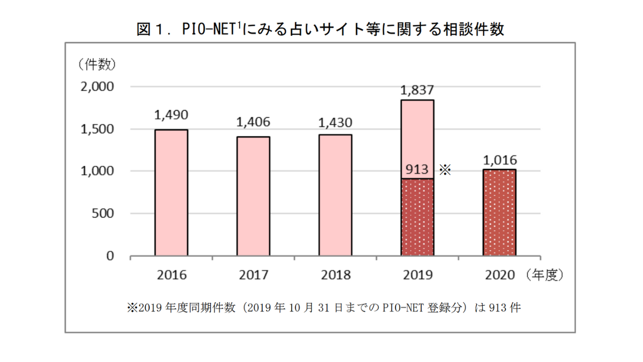 占いサイト等に関する相談件数を示すグラフ