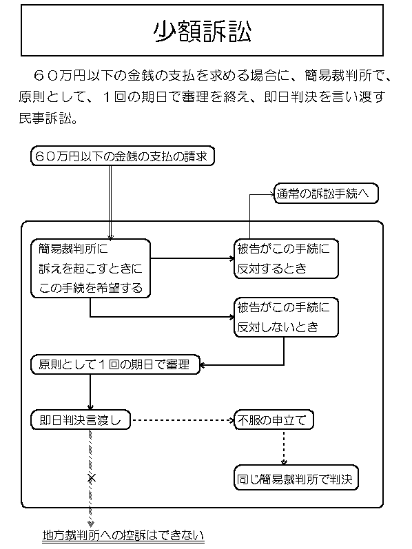 少額訴訟の手続きについて解説する見出しの画像