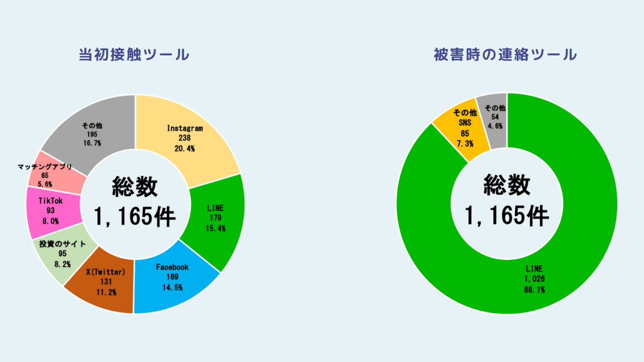 LINE詐欺の実態を示すグラフ