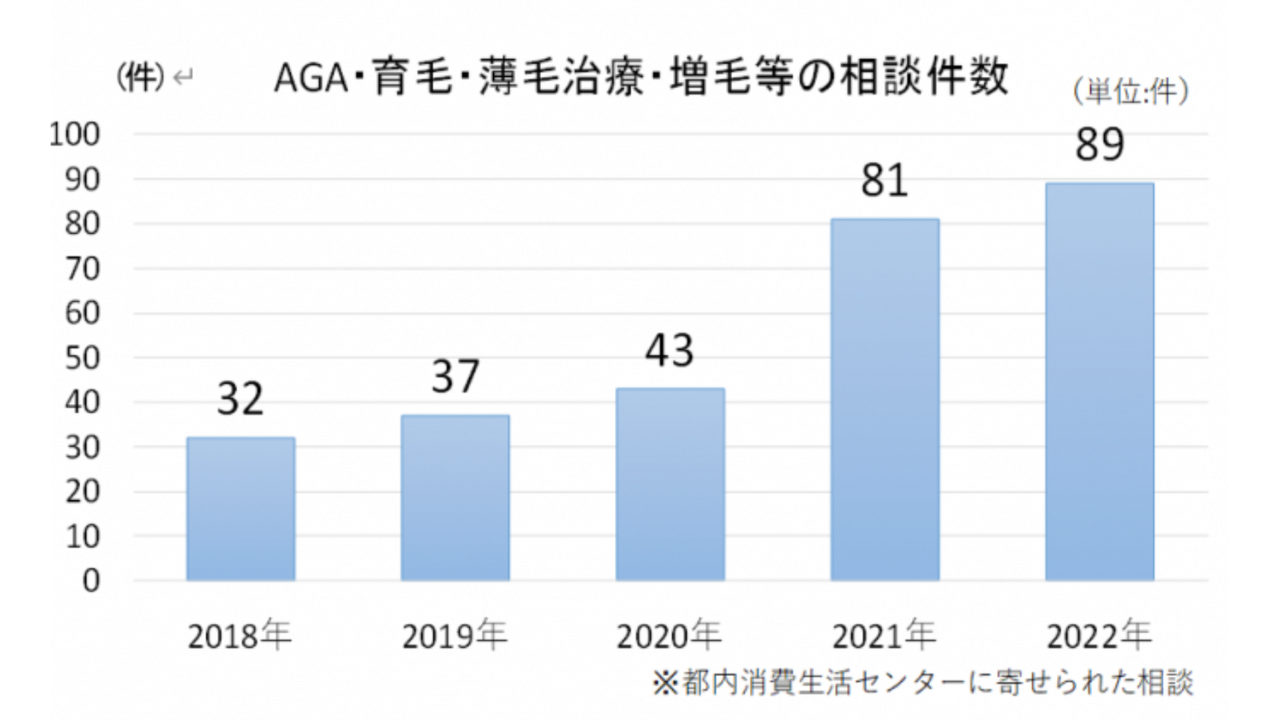 AGA(薄毛)治療のトラブル相談が急増を示すグラフ