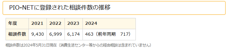 2021～2024年の情報商材の相談件数