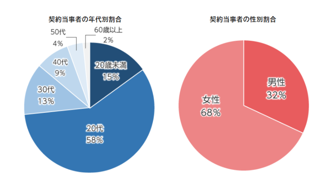 芸能事務所詐欺の相談年齢・性別を示すグラフ