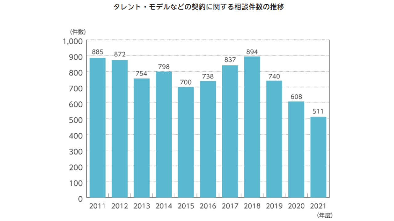 タレント・モデルなどの契約に関する相談件数の推移を示すグラフ