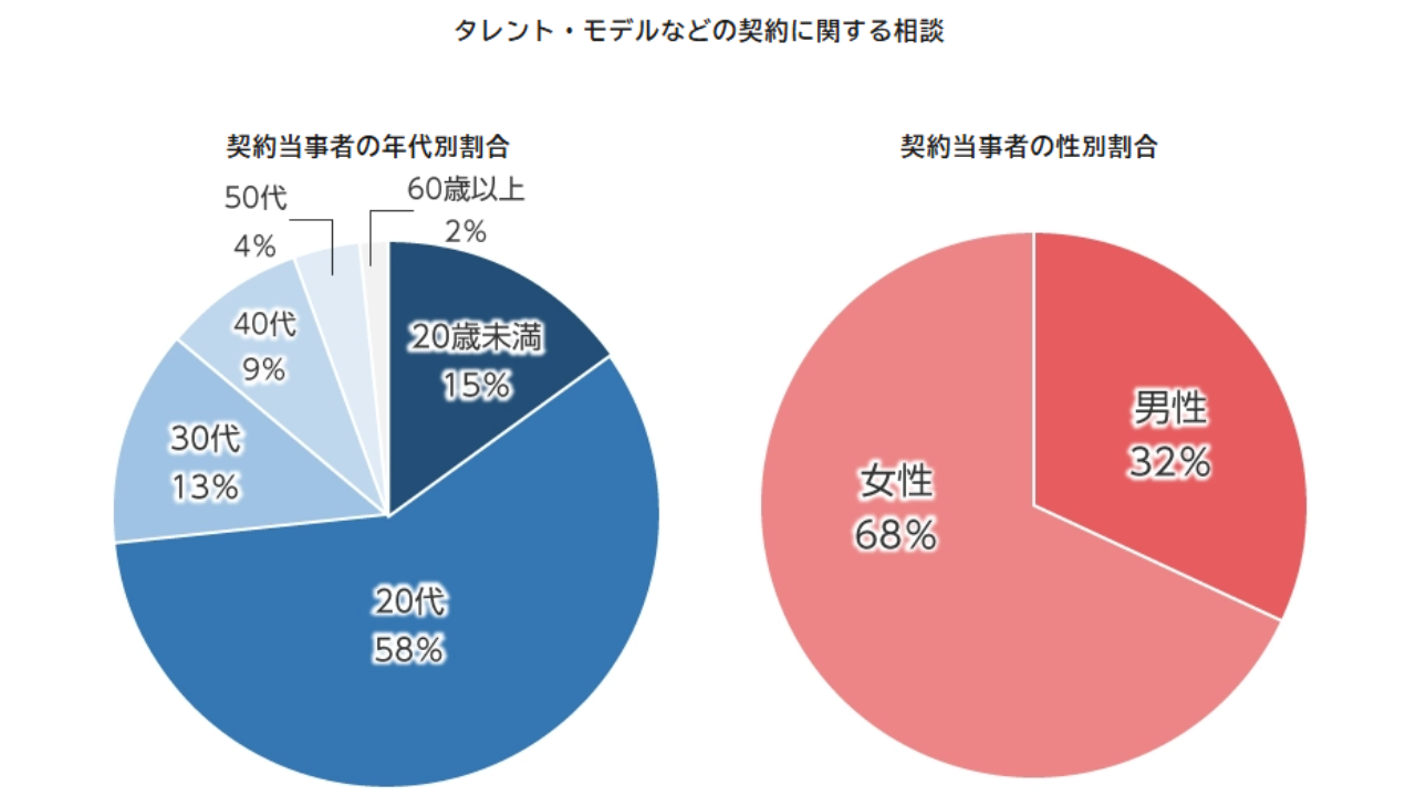 オーディション商法に関する相談者の年齢・性別を示すグラフ