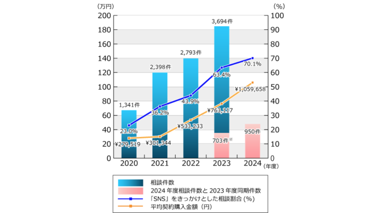 「簡単なタスクを行う副業に関するトラブル*2 」の相談件数等