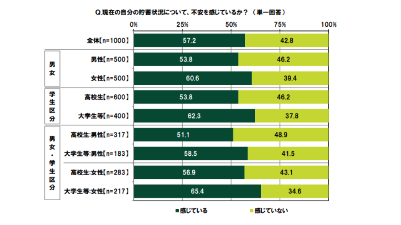 10代の金銭感覚調査の結果を示すグラフ