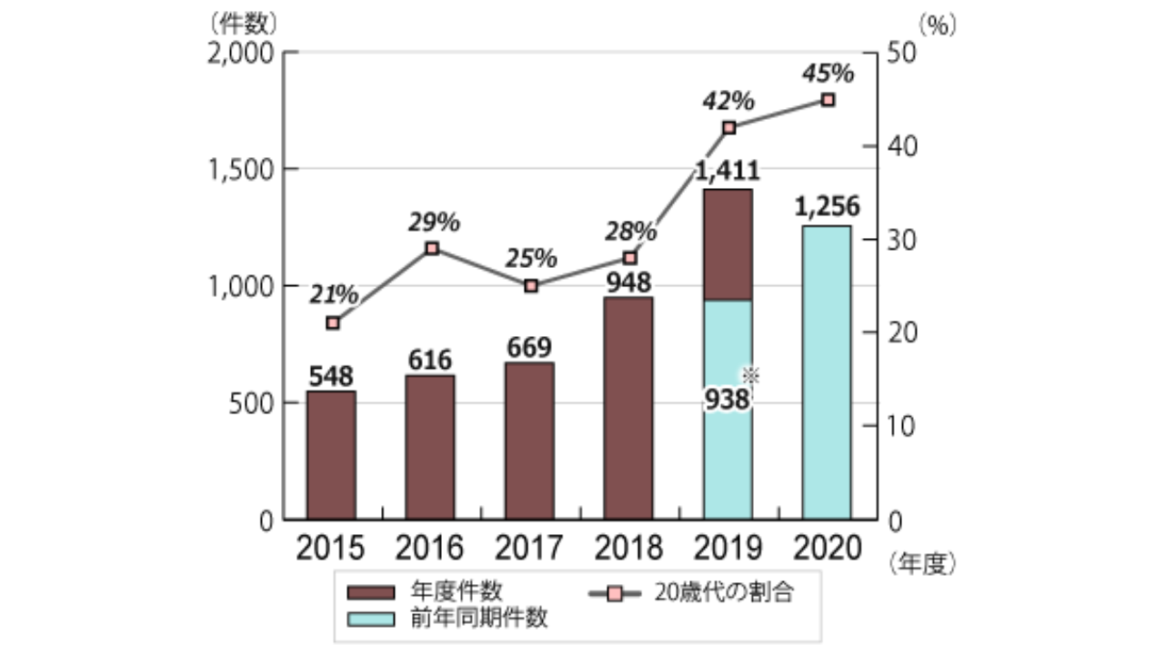 せどりを含む転売ビジネス相談件数を示すグラフ