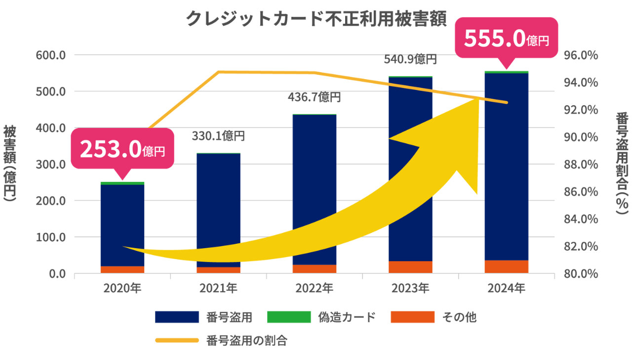 一般社団法人日本クレジット協会によるチャージバック件数の推移